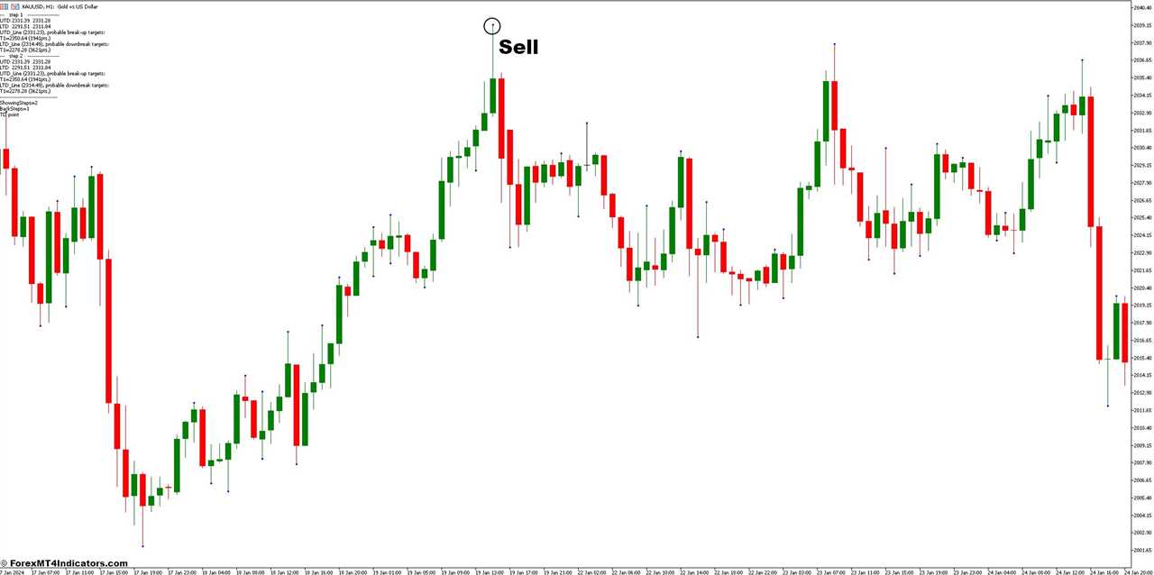 How to Trade With Jebatfx Breakout Trendline Indicator - Sell Entry