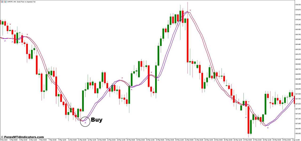 How To Trade With 3 Level ZZ Semafor and Trigger Line with Arrow Forex Trading Strategy - Buy Entry