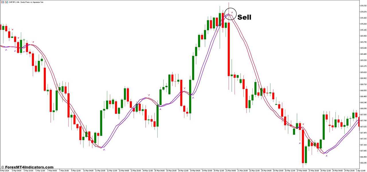 How To Trade With 3 Level ZZ Semafor and Trigger Line with Arrow Forex Trading Strategy - Sell Entry