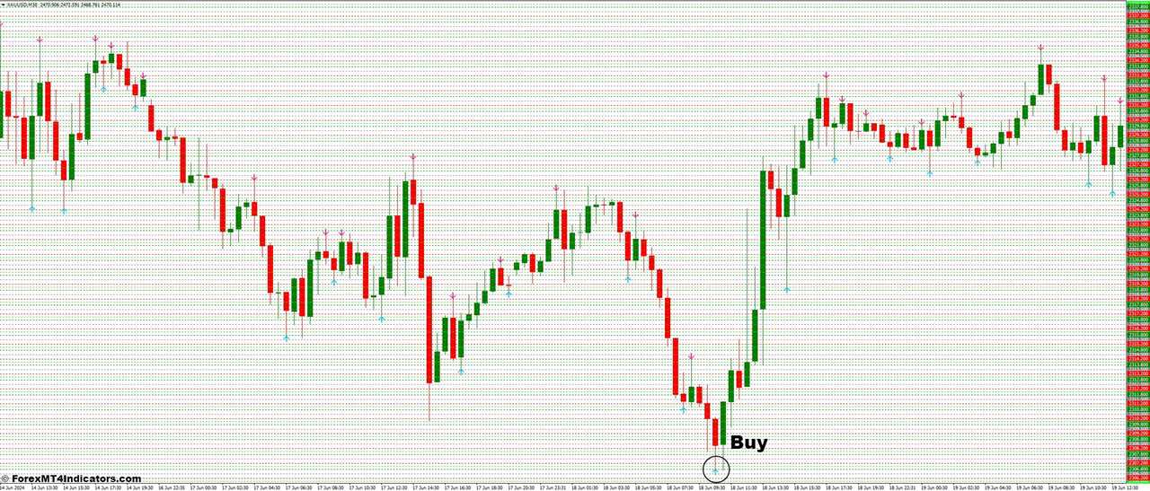 How to Trade with No Repaint and Key PA Levels Forex Trading Strategy - Buy Entry