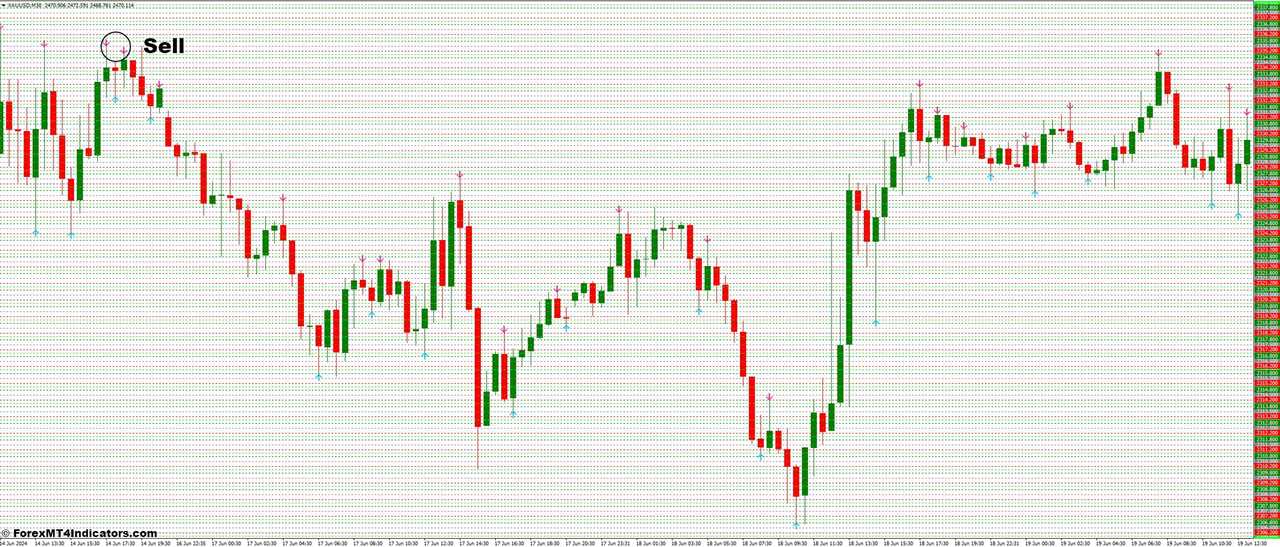 How to Trade with No Repaint and Key PA Levels Forex Trading Strategy - Sell Entry