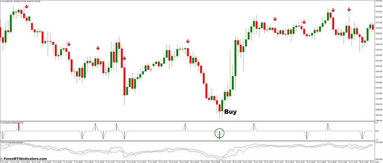 How To Trade With Cycle Identifier and Forex Buy Sell Forex Trading Strategy - Buy Entry