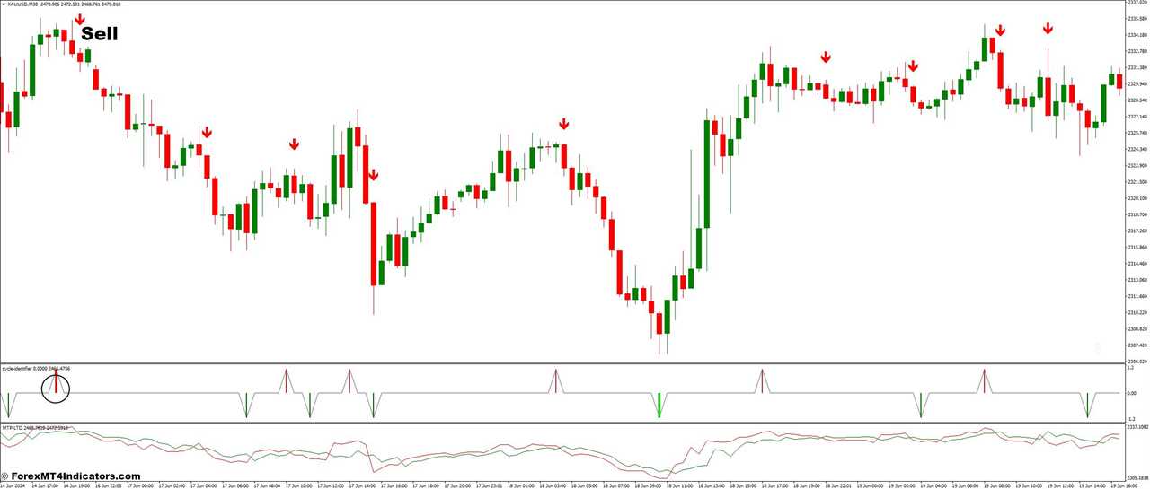 How To Trade With Cycle Identifier and Forex Buy Sell Forex Trading Strategy - Sell Entry