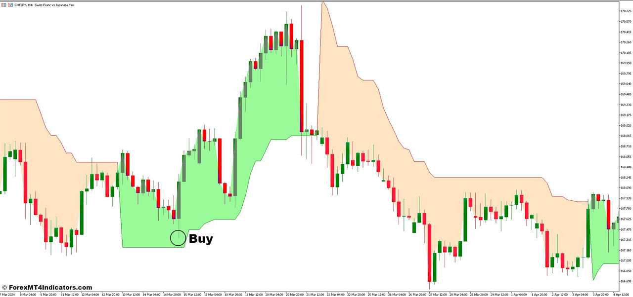 How To Trade With Time Zones and Super Trend Forex Trading Strategy - Buy Entry