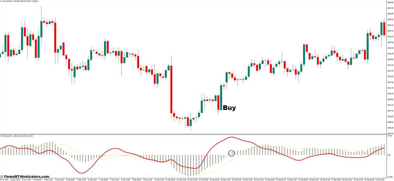 How to Trade With MACD Momentum Indicator - Buy Entry