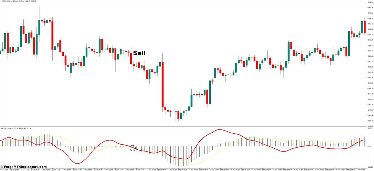 How to Trade With MACD Momentum Indicator - Sell Entry