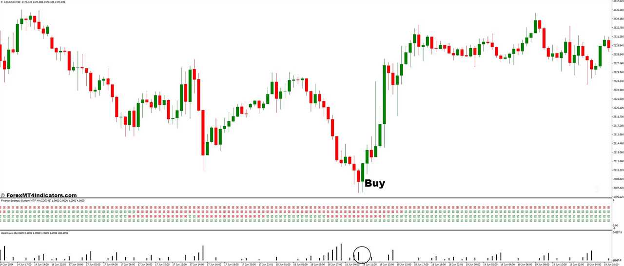 How To Trade With MTF MACD and WeisWave Forex Trading Strategy - Buy Entry