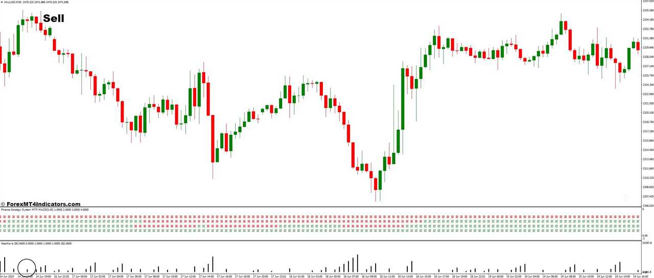 How To Trade With MTF MACD and WeisWave Forex Trading Strategy - Sell Entry