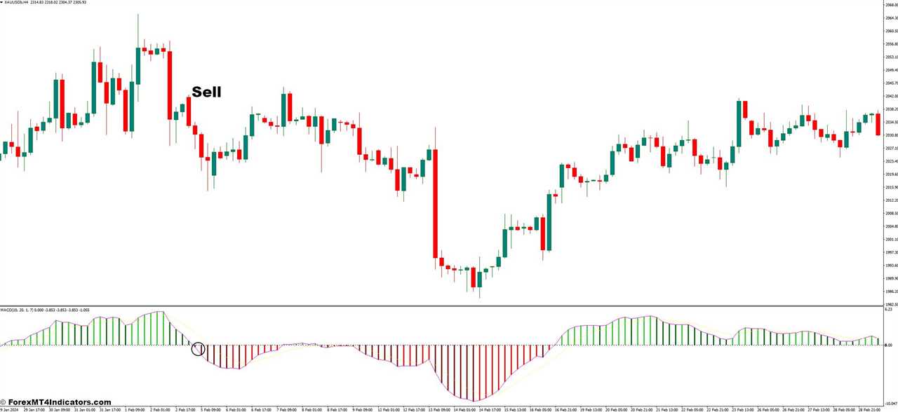 How To Trade With MACD with EMA - Sell Entry