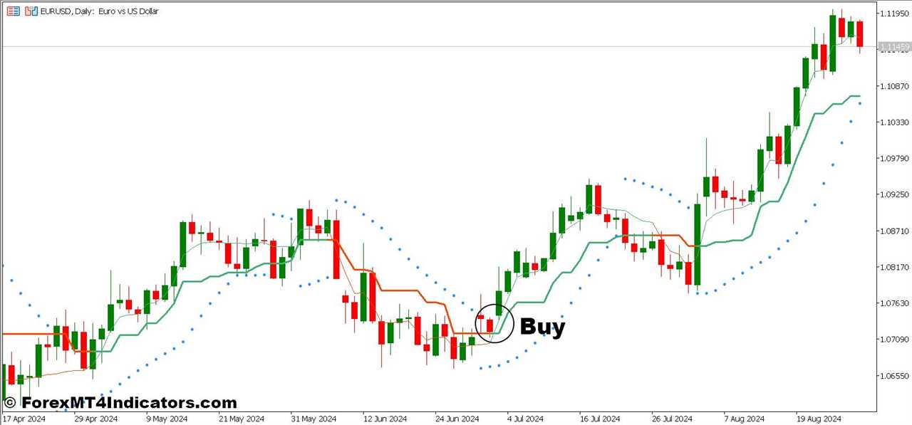 How To Trade With Corrected AMA and Parabolic SAR of Average Forex Trading Strategy - Buy Entry