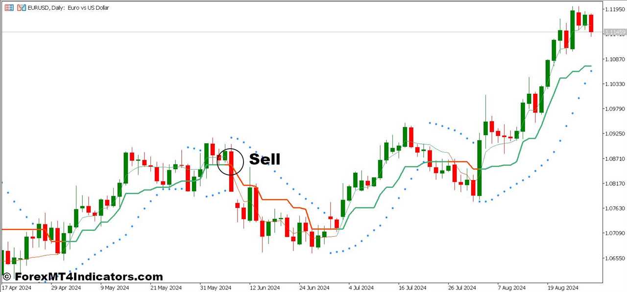 How To Trade With Corrected AMA and Parabolic SAR of Average Forex Trading Strategy - Sell Entry