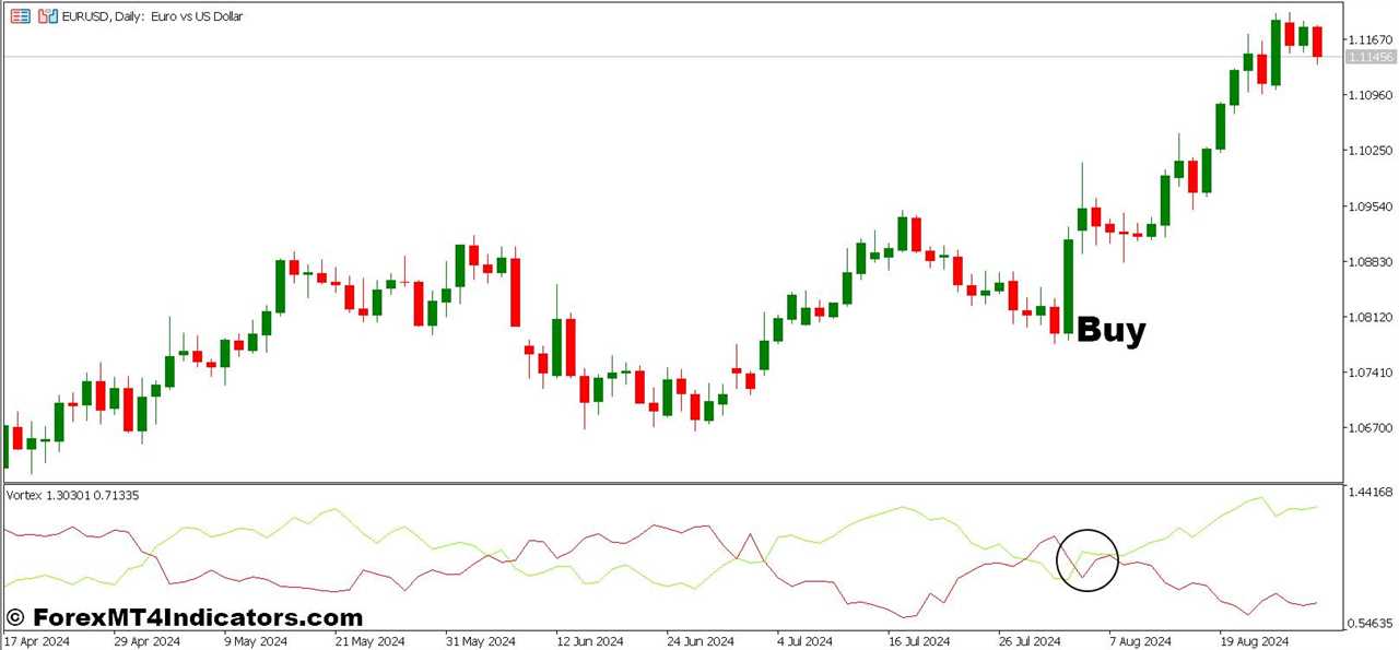 How To Trade With Vortex 2 and XXDPO Candle Forex Trading Strategy - Buy Entry