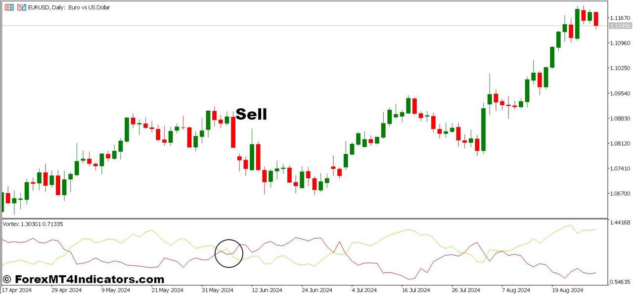 How To Trade With Vortex 2 and XXDPO Candle Forex Trading Strategy - Sell Entry