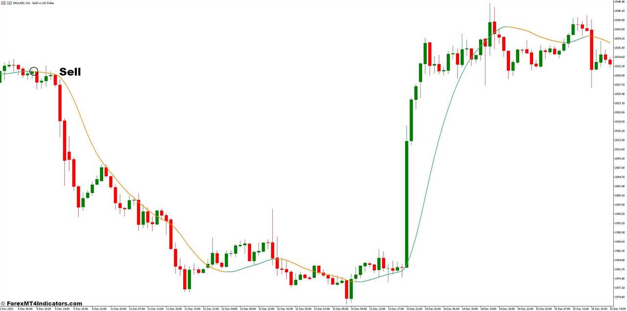 How to Trade With The Generalized Double EMA - Sell Entry