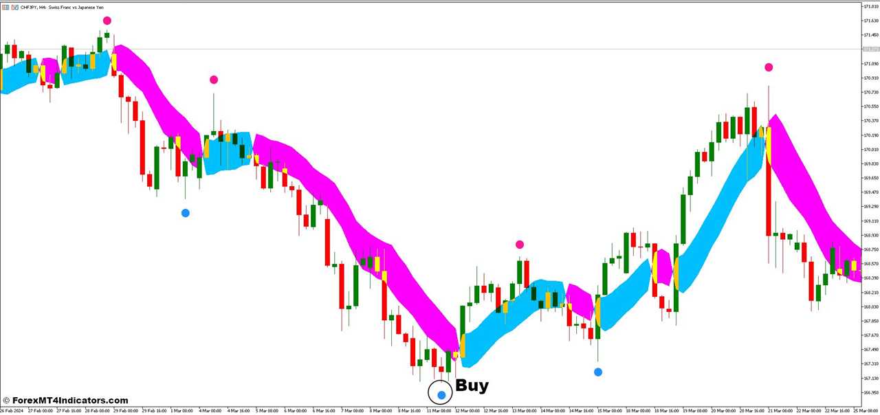 How To Trade With Super Signals and SSL Channel Chart Forex Trading Strategy - Buy Entry