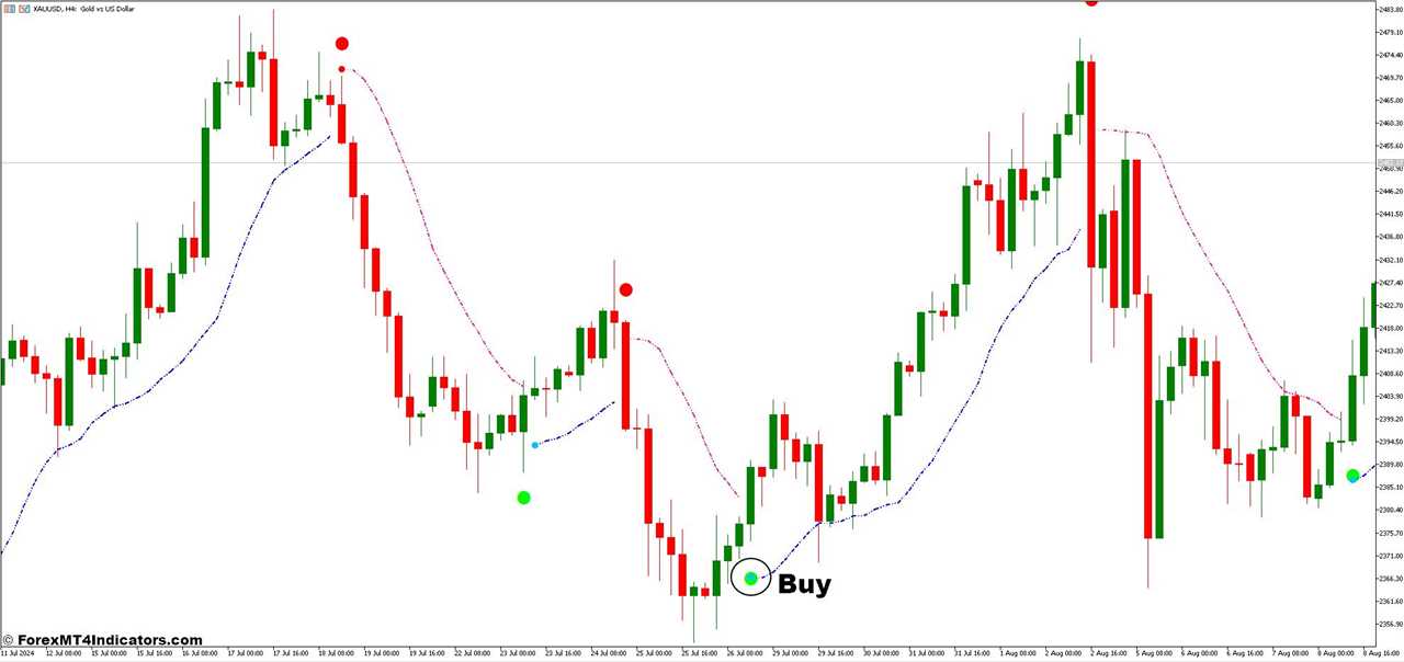 How To Trade With SSL and Silver Trend Signal Forex Trading Strategy - Buy Entry