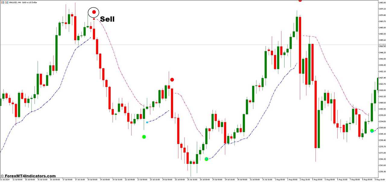 How To Trade With SSL and Silver Trend Signal Forex Trading Strategy - Sell Entry