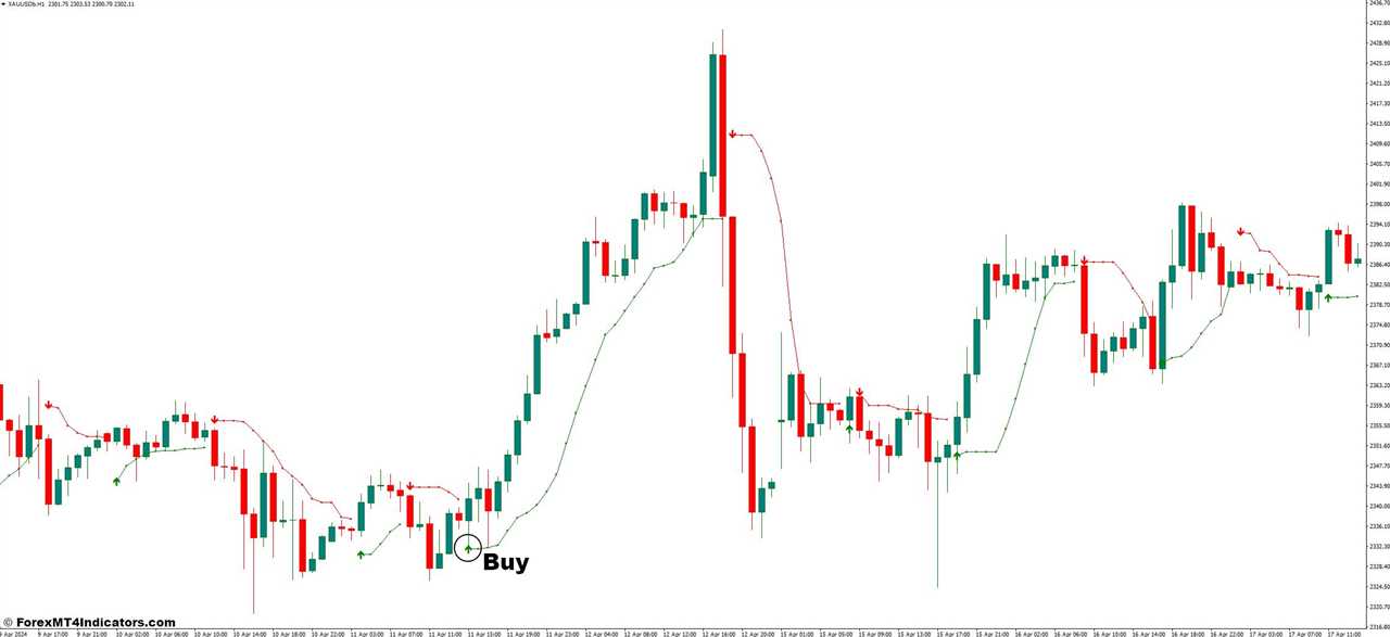 How to Trade With BBand Stop Alert v2 Indicator - Buy Entry