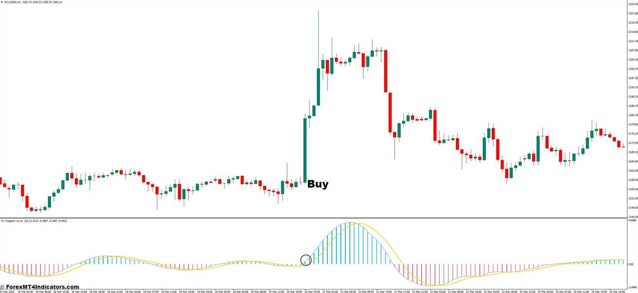 How to Trade With The Coppock Curve Indicator - Buy Entry