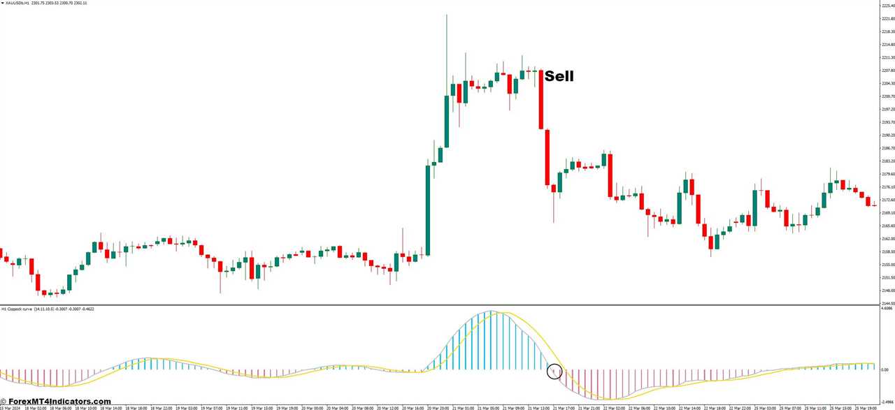 How to Trade With The Coppock Curve Indicator - Sell Entry