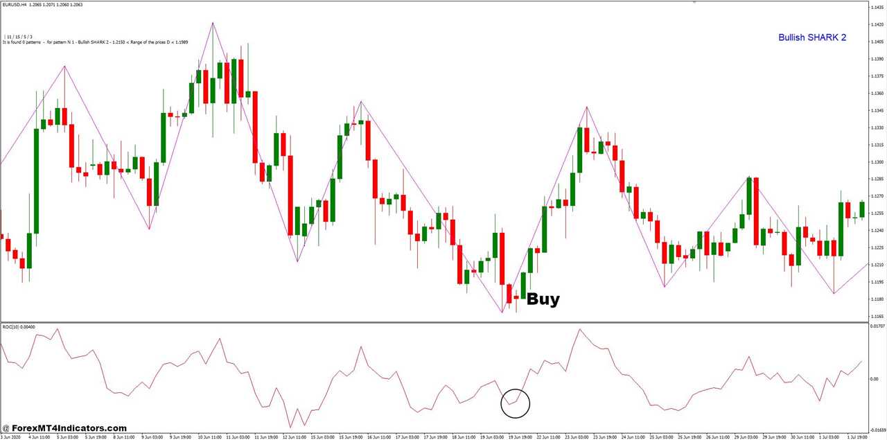 How To Trade With ROC and Zup Harmonic Pattern Forex Trading Strategy - Buy Entry