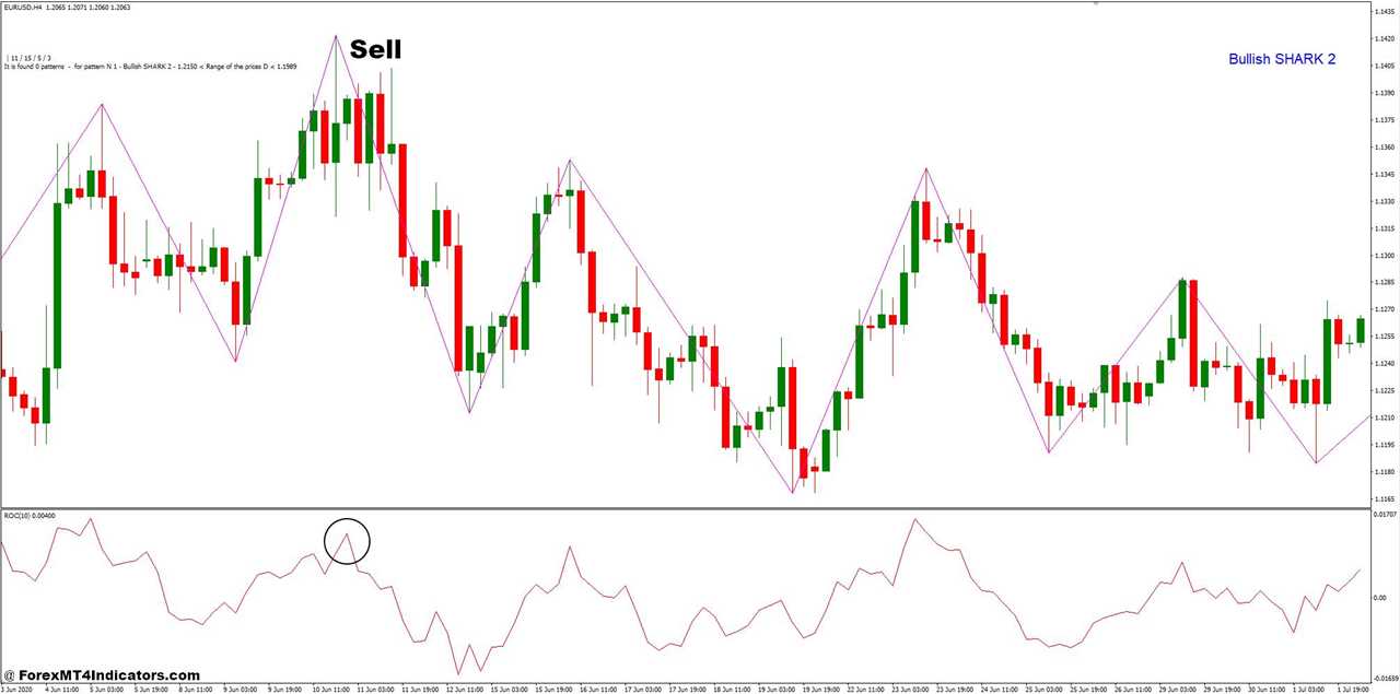 How To Trade With ROC and Zup Harmonic Pattern Forex Trading Strategy - Sell Entry