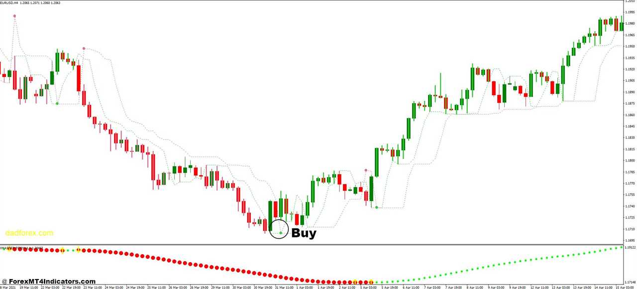 How to Trade with Perfect Trendline and Xmaster Formula Forex Trading Strategy - Buy Entry