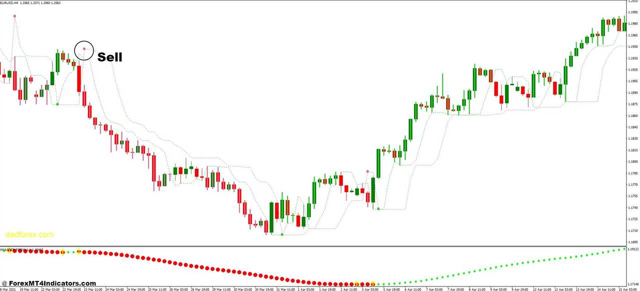 How to Trade with Perfect Trendline and Xmaster Formula Forex Trading Strategy - Sell Entry