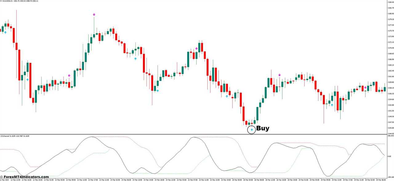 How to Trade With CCI Channel Indicators - Buy Entry