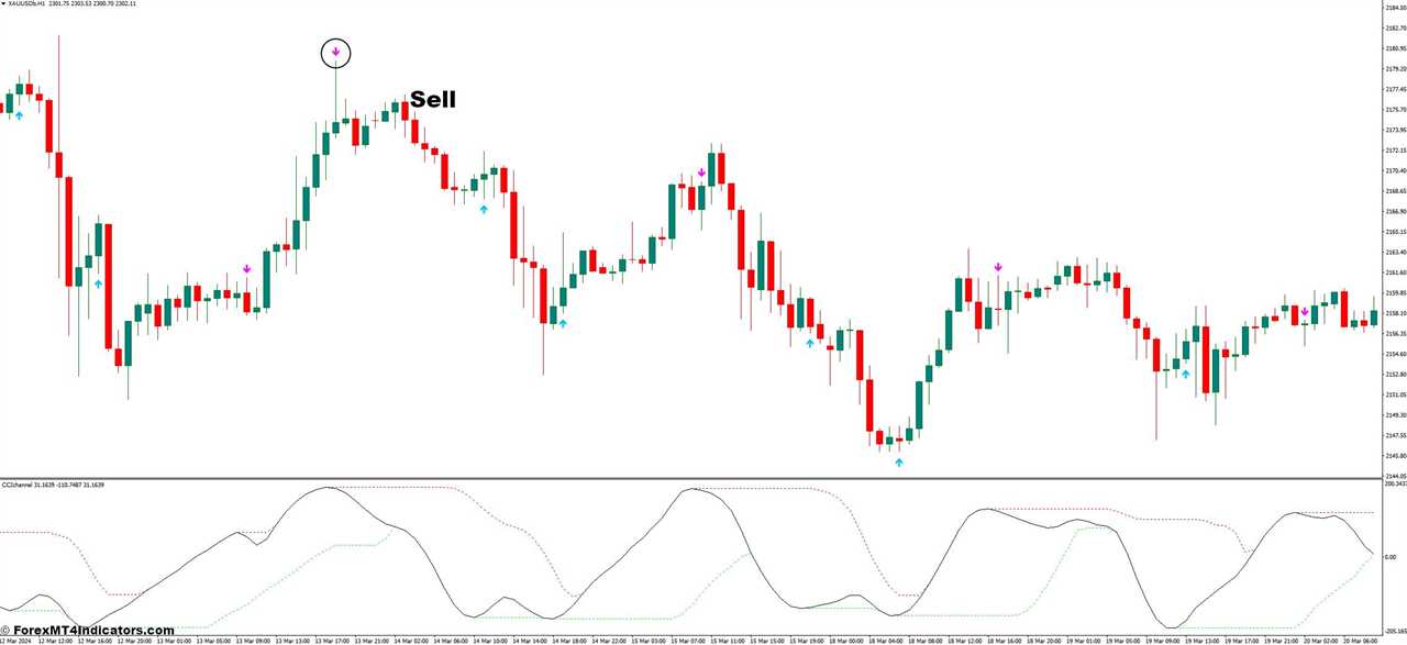 How to Trade With CCI Channel Indicators - Sell Entry