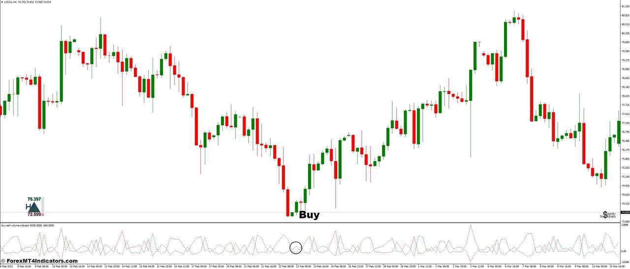 How To Trade With II SupDem and Buy Sell Volume Forex Trading Strategy - Buy Entry