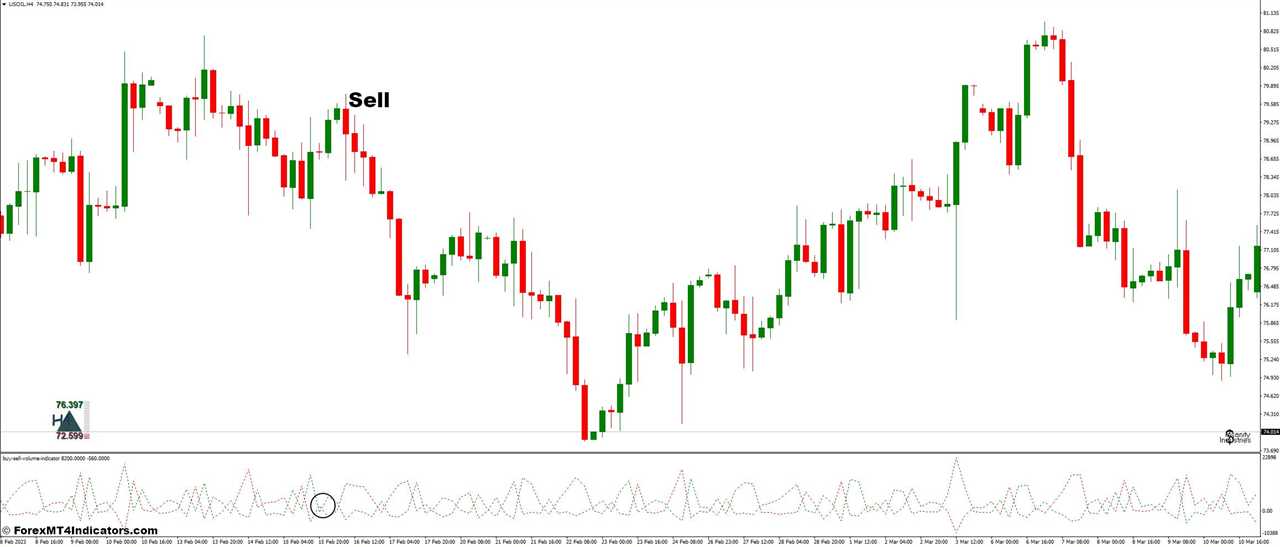 How To Trade With II SupDem and Buy Sell Volume Forex Trading Strategy - Sell Entry