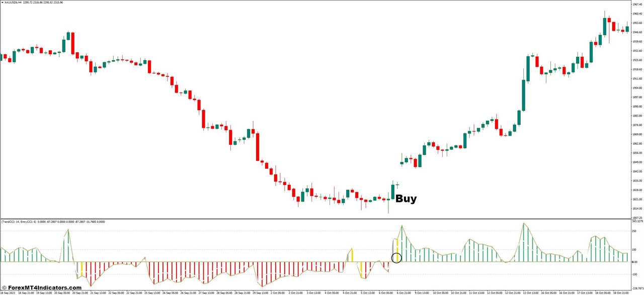 How to Trade With Trend CCI Indicator - Buy Entry