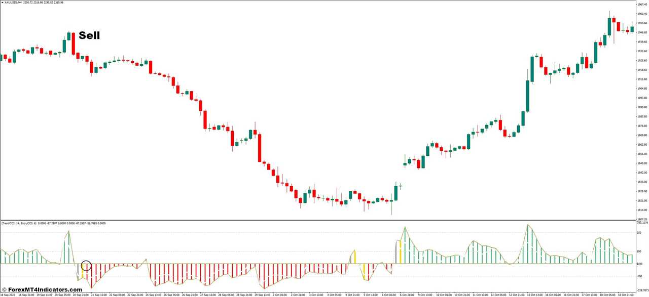 How to Trade With Trend CCI Indicator - Sell Entry