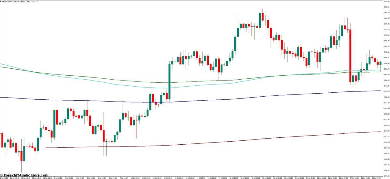 Fibonacci Based Moving Averages MT4 Indicator