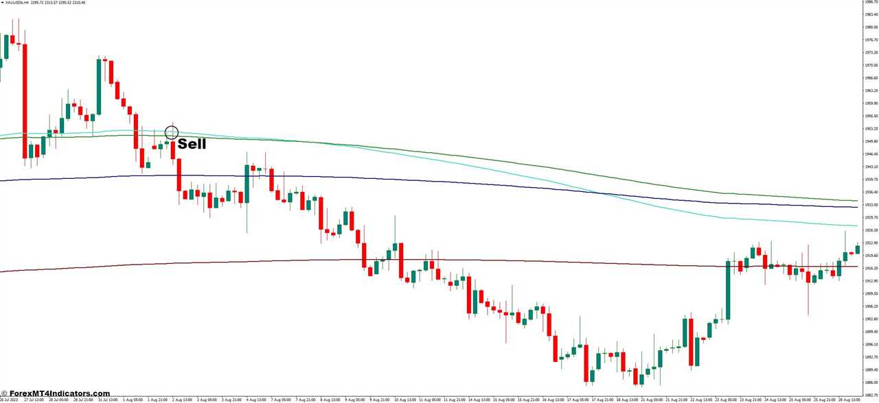 How to Trade With Fibonacci Moving Averages - Sell Entry