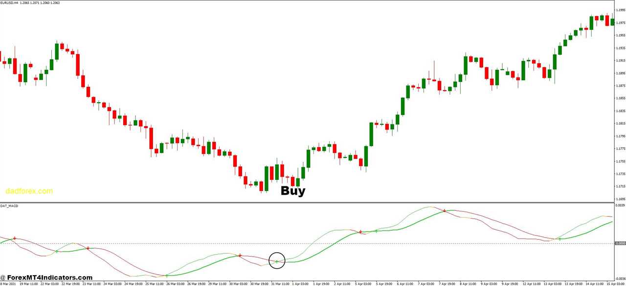 How to Trade with DAT MACD and Last High Low Stop Loss Forex Trading Strategy - Buy Entry