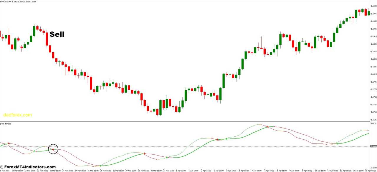 How to Trade with DAT MACD and Last High Low Stop Loss Forex Trading Strategy - Sell Entry