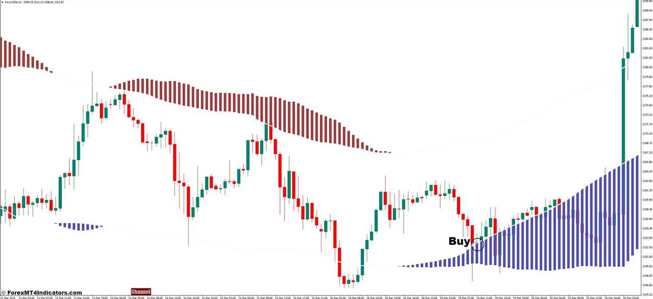 How to Trade With XU Channel Button Indicator - Buy Entry