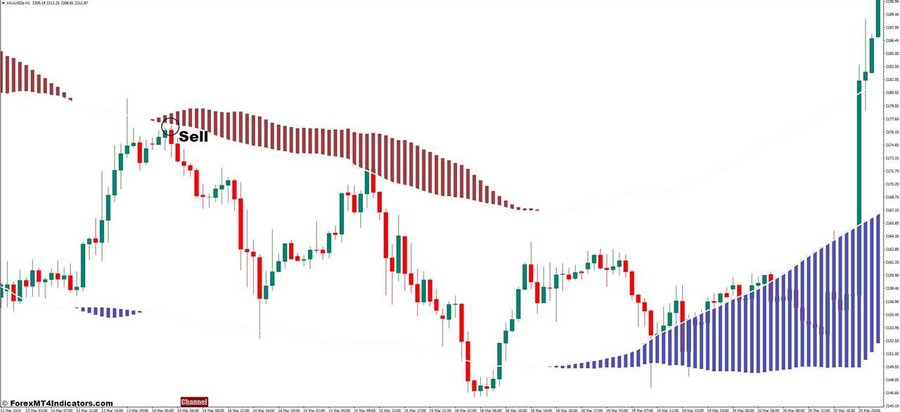 How to Trade With XU Channel Button Indicator - Sell Entry