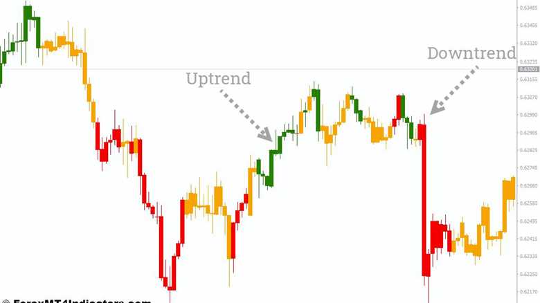 MT4 AO Candle Indicator