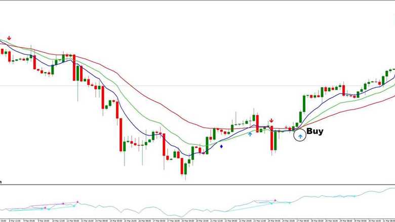 Forex Trading Strategy 3 MA Cross with Alerts and OBV Divergence