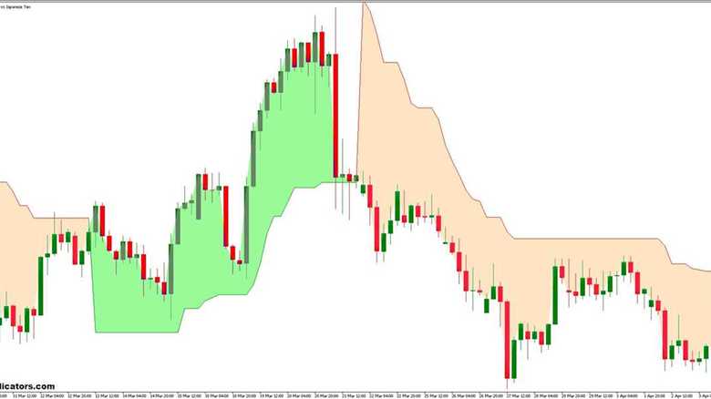 Super Trend Trading Strategy and Time Zones