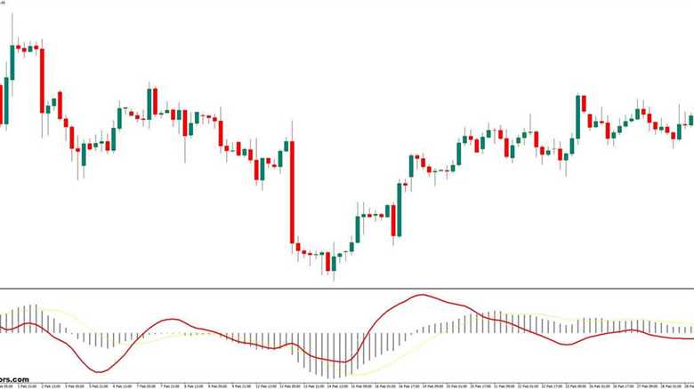 MACD Momentum MT4 Indicator