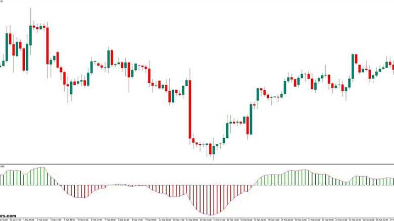 MACD with EMA MT4 indicator