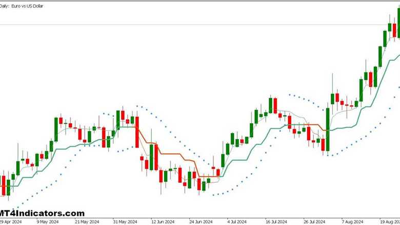 The Parabolic SAR and Corrected AMA of the Average Forex Trading Strategy