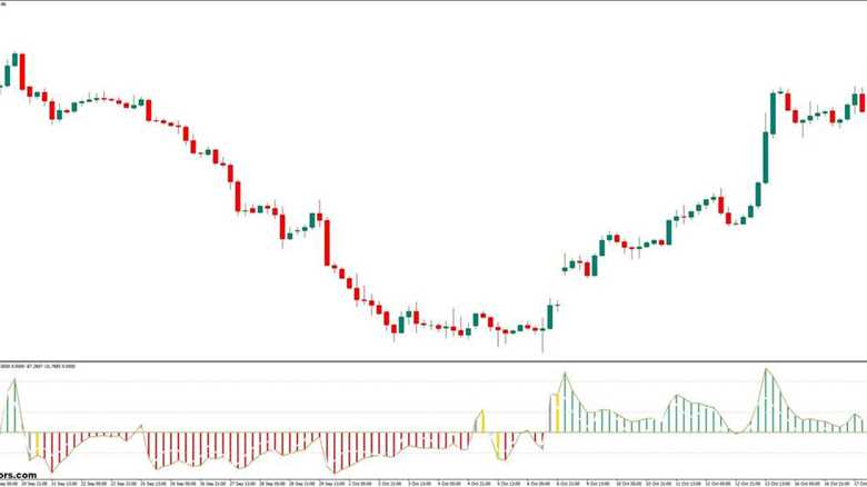 Trend CCI Indicator MT4