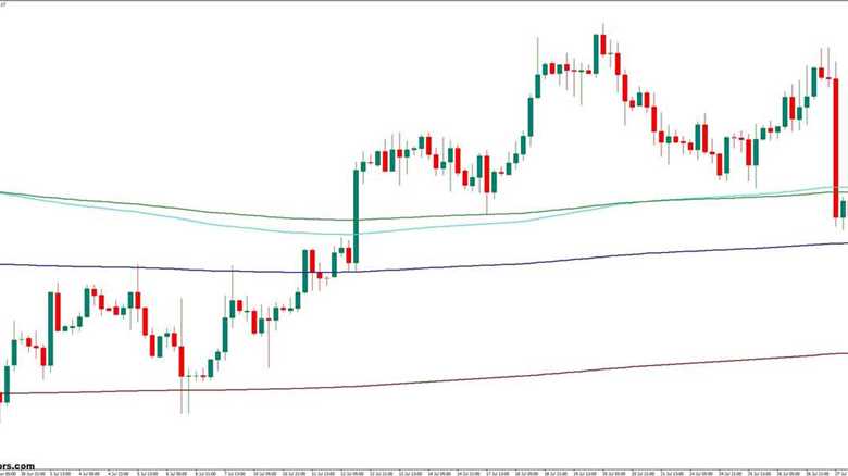 Fibonacci Based Moving Averages MT4 Indicator