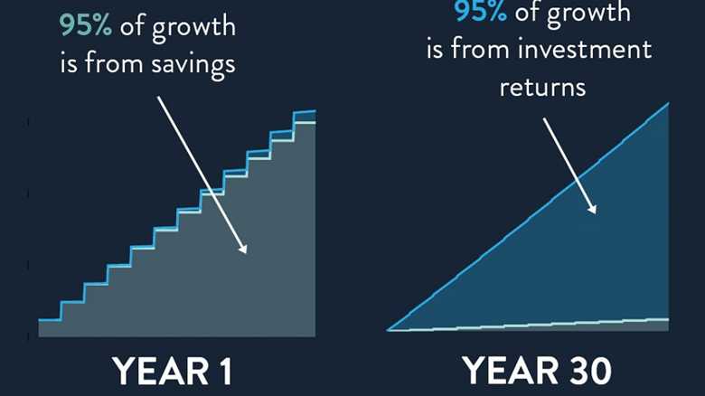 Which is better: Savings or retunrs?