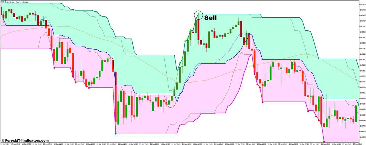 How to Trade with Super Signals Channel V3 and Mean Reversion Forex Trading Strategy - Sell Entry